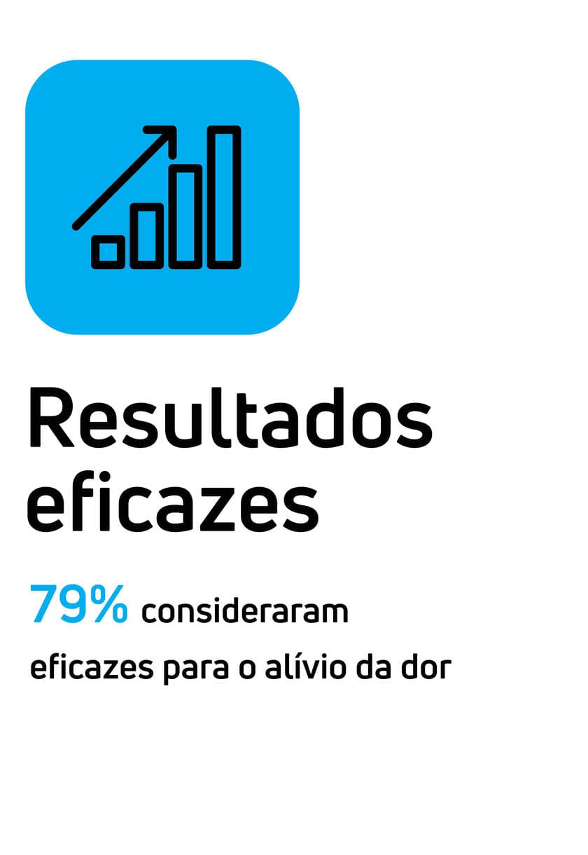 Resultados eficazes: 79% consideraram eficazes para o alívio da dor