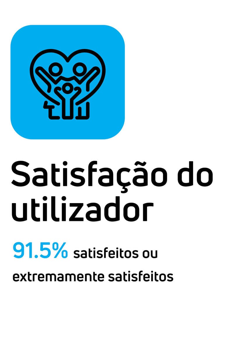 Satisfação do utilizador: 91,5% satisfeitos ou extremamente satisfeitos