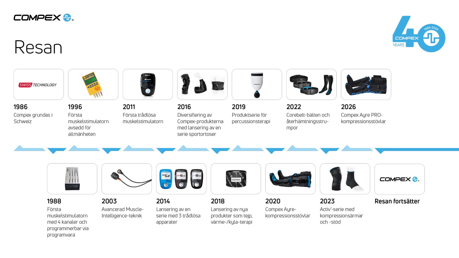 Compex 40‑åriga resa