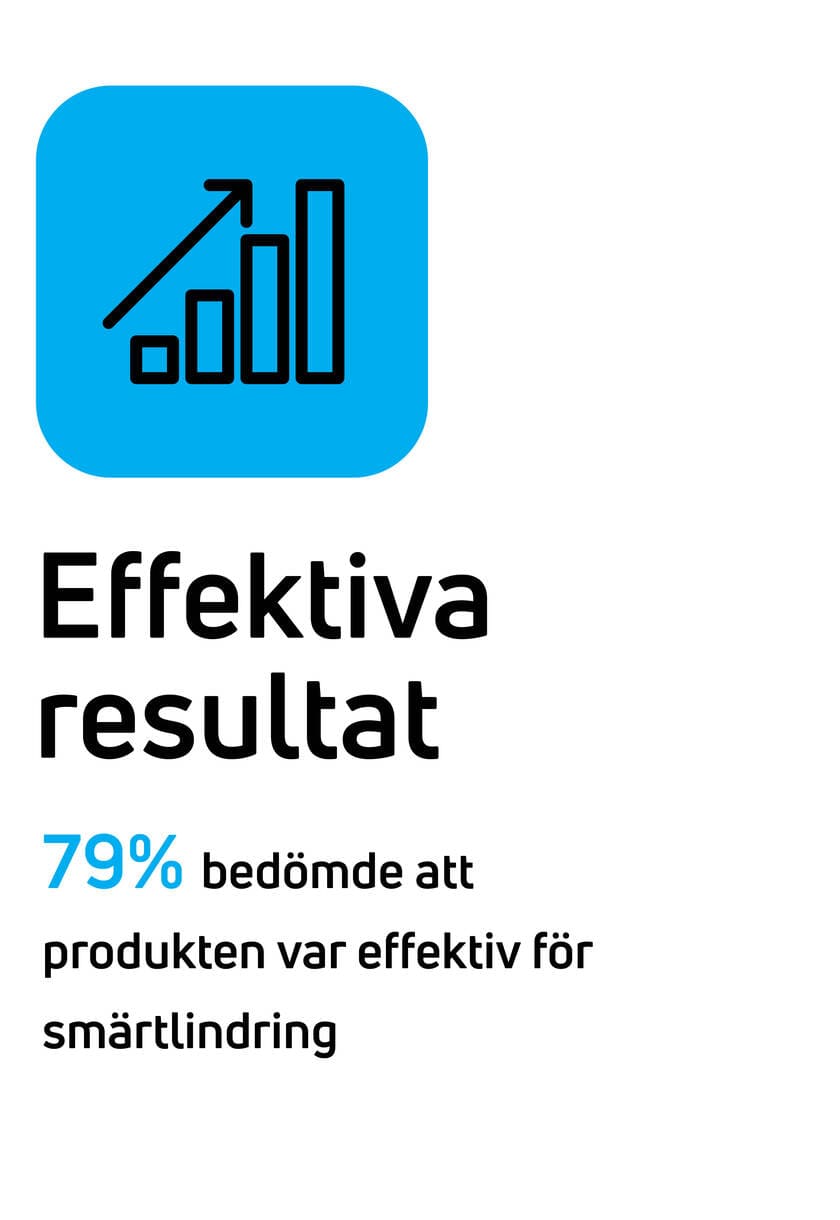 Effektiva resultat: 79 % bedömde att produkten var effektiv för smärtlindring