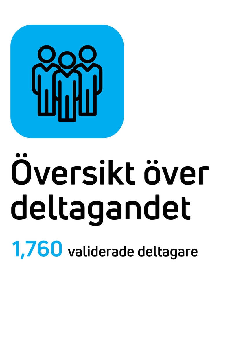 Översikt över deltagandet: 1 760 validerade deltagare