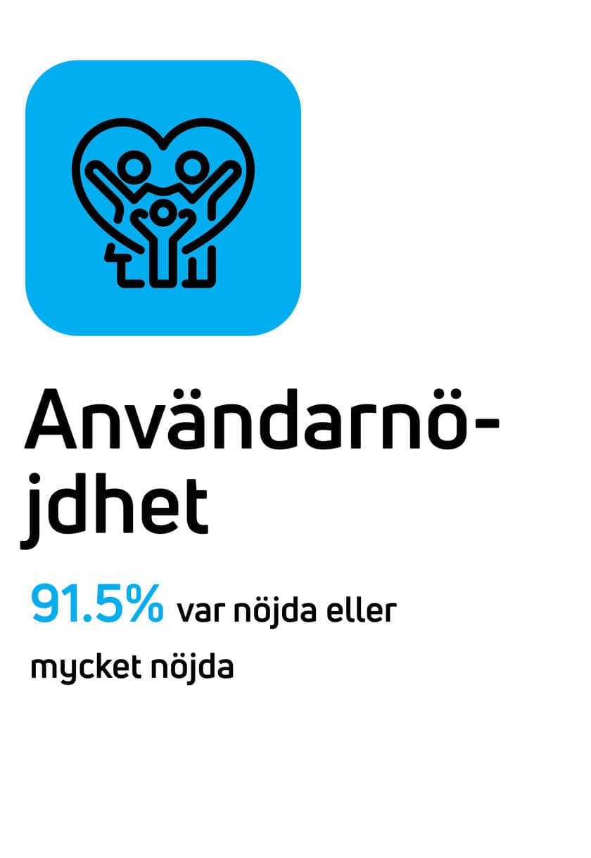 Användarnöjdhet: 91,5 % var nöjda eller mycket nöjda